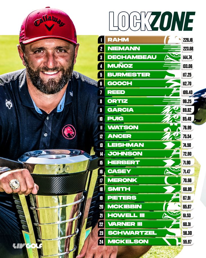 Liv Golf Opens Window For Offseason Moves As Teams Shape 2026 Rosters For Championship Success In The League’s Biggest Season Yet