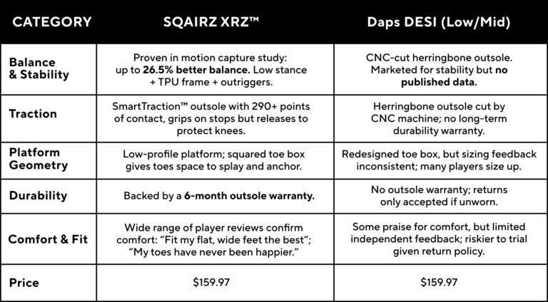 Why Sqairz Xrz™ Beats Daps In Pickleball